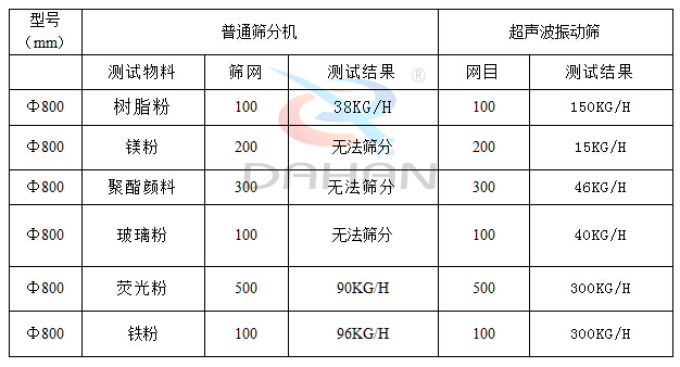 超聲波振動篩對比分析圖