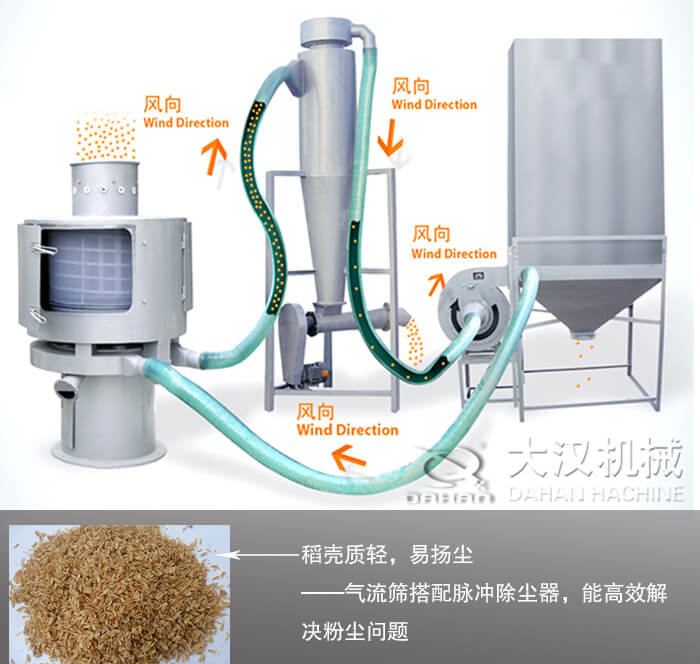 稻殼篩分使用哪種設備？