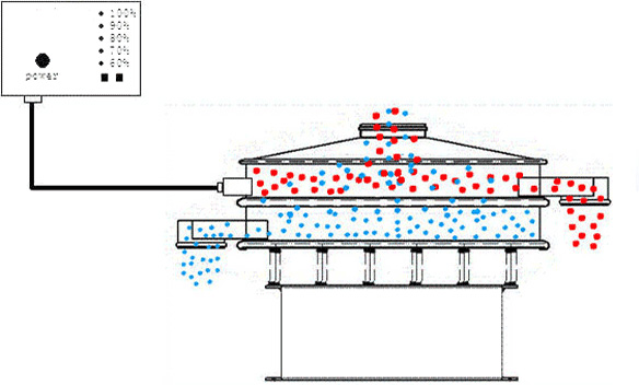 旋振篩工作原理